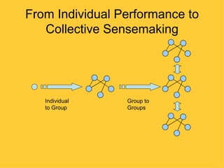 From Individual Performance to
   Collective Sensemaking




   Individual    Group to
   to Group      Groups
 