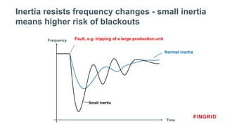 Inertia resists frequency changes - small inertia
means higher risk of blackouts
Small inertia
Normal inertia
Frequency
Time
Fault, e.g. tripping of a large production unit
 