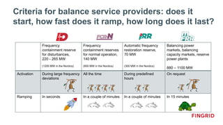 Criteria for balance service providers: does it
start, how fast does it ramp, how long does it last?
Frequency
containment reserve
for disturbances,
220 - 265 MW
(1200 MW in the Nordics)
Frequency
containment reserves
for normal operation,
140 MW
(600 MW in the Nordics)
Automatic frequency
restoration reserve,
70 MW
(300 MW in the Nordics)
Balancing power
markets, balancing
capacity markets, reserve
power plants
880 – 1100 MW
Activation During large frequency
deviations
All the time During predefined
hours
On request
Ramping In seconds In a couple of minutes In a couple of minutes In 15 minutes
 