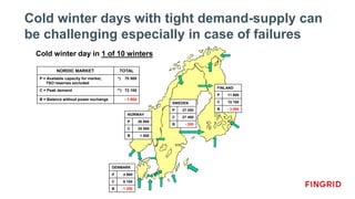 Cold winter days with tight demand-supply can
be challenging especially in case of failures
NORWAY
P 26 800
C 25 000
B 1 800
FINLAND
P 11 600
C 15 100
B - 3 500
SWEDEN
P 27 200
C 27 400
B - 200
DENMARK
P 4 900
C 6 100
B - 1 200
Cold winter day in 1 of 10 winters
NORDIC MARKET TOTAL
P = Available capacity for market,
TSO reserves excluded
*) 70 500
C = Peak demand **) 72 100
B = Balance without power exchange - 1 600
 