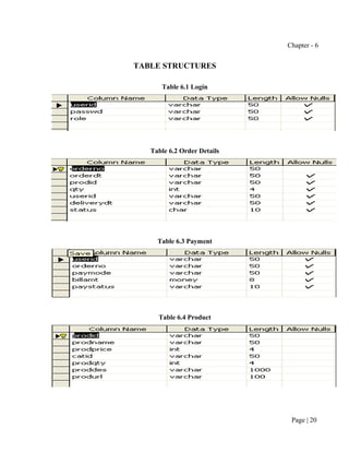 Chapter - 6


TABLE STRUCTURES

      Table 6.1 Login




   Table 6.2 Order Details




     Table 6.3 Payment




     Table 6.4 Product




                              Page | 20
 
