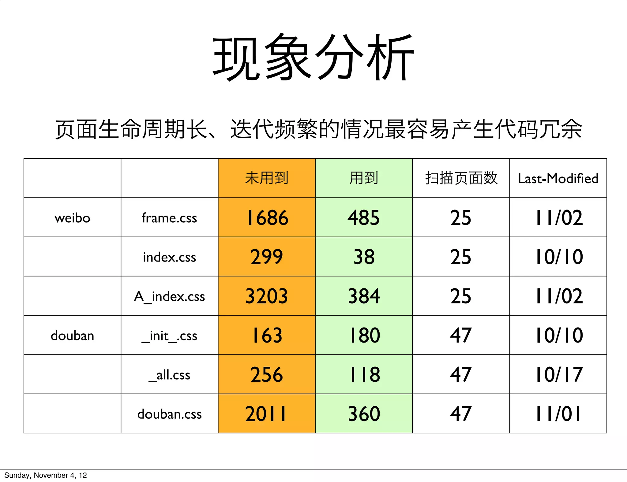 现象分析
             ⻚页面生命周期⻓长、迭代频繁的情况最容易产生代码冗余

                                       未用到    用到    扫描⻚页面数   Last-Modiﬁed

             weibo        frame.css    1686   485     25       11/02
                          index.css    299    38      25       10/10
                         A_index.css   3203   384     25       11/02
            douban        _init_.css   163    180     47       10/10
                           _all.css    256    118     47       10/17
                         douban.css    2011   360     47       11/01

Sunday, November 4, 12
 
