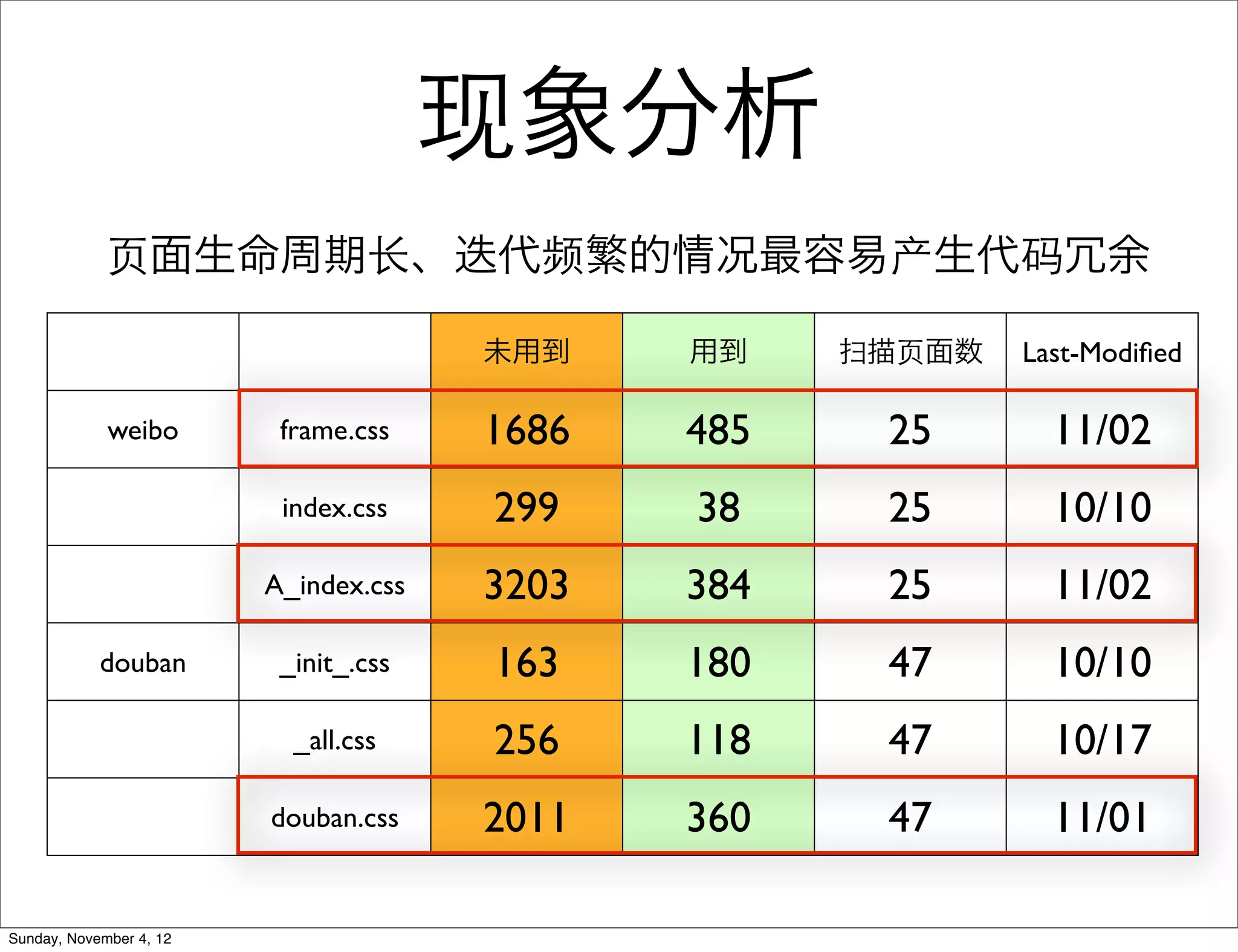 现象分析
             ⻚页面生命周期⻓长、迭代频繁的情况最容易产生代码冗余

                                       未用到    用到    扫描⻚页面数   Last-Modiﬁed

             weibo        frame.css    1686   485     25       11/02
                          index.css    299    38      25       10/10
                         A_index.css   3203   384     25       11/02
            douban        _init_.css   163    180     47       10/10
                           _all.css    256    118     47       10/17
                         douban.css    2011   360     47       11/01

Sunday, November 4, 12
 