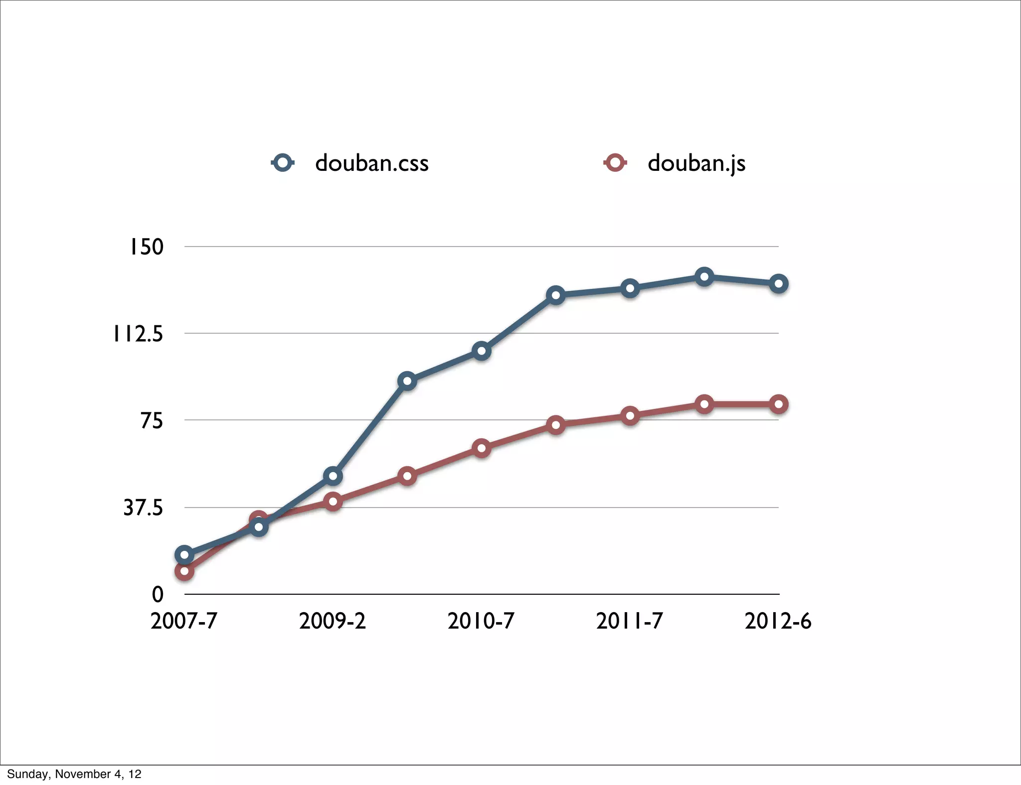 douban.css                douban.js


                   150


                112.5


                     75


                  37.5


                         0
                         2007-7   2009-2        2010-7   2011-7      2012-6




Sunday, November 4, 12
 