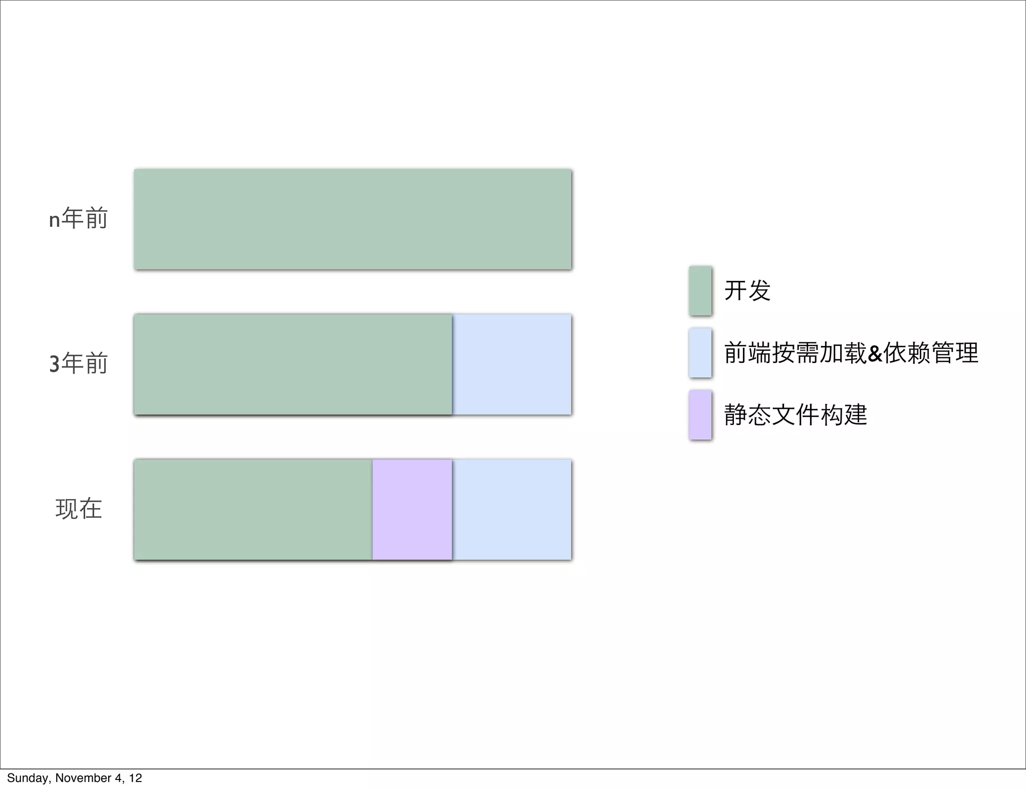n年前


                          发


      3年前                前端按需加载&依赖管理

                         静态文件构建


       现在




Sunday, November 4, 12
 
