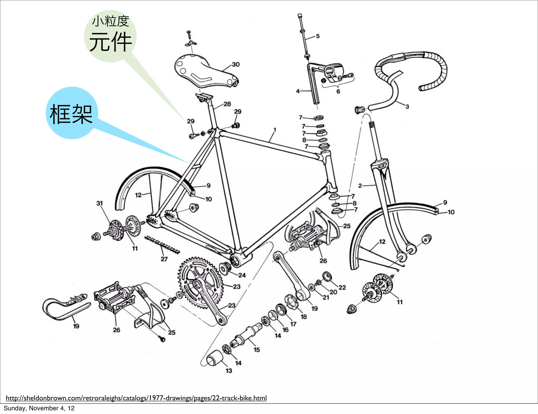 小粒度
                          元件


              框架




http://sheldonbrown.com/retroraleighs/catalogs/1977-drawings/pages/22-track-bike.html
Sunday, November 4, 12
 
