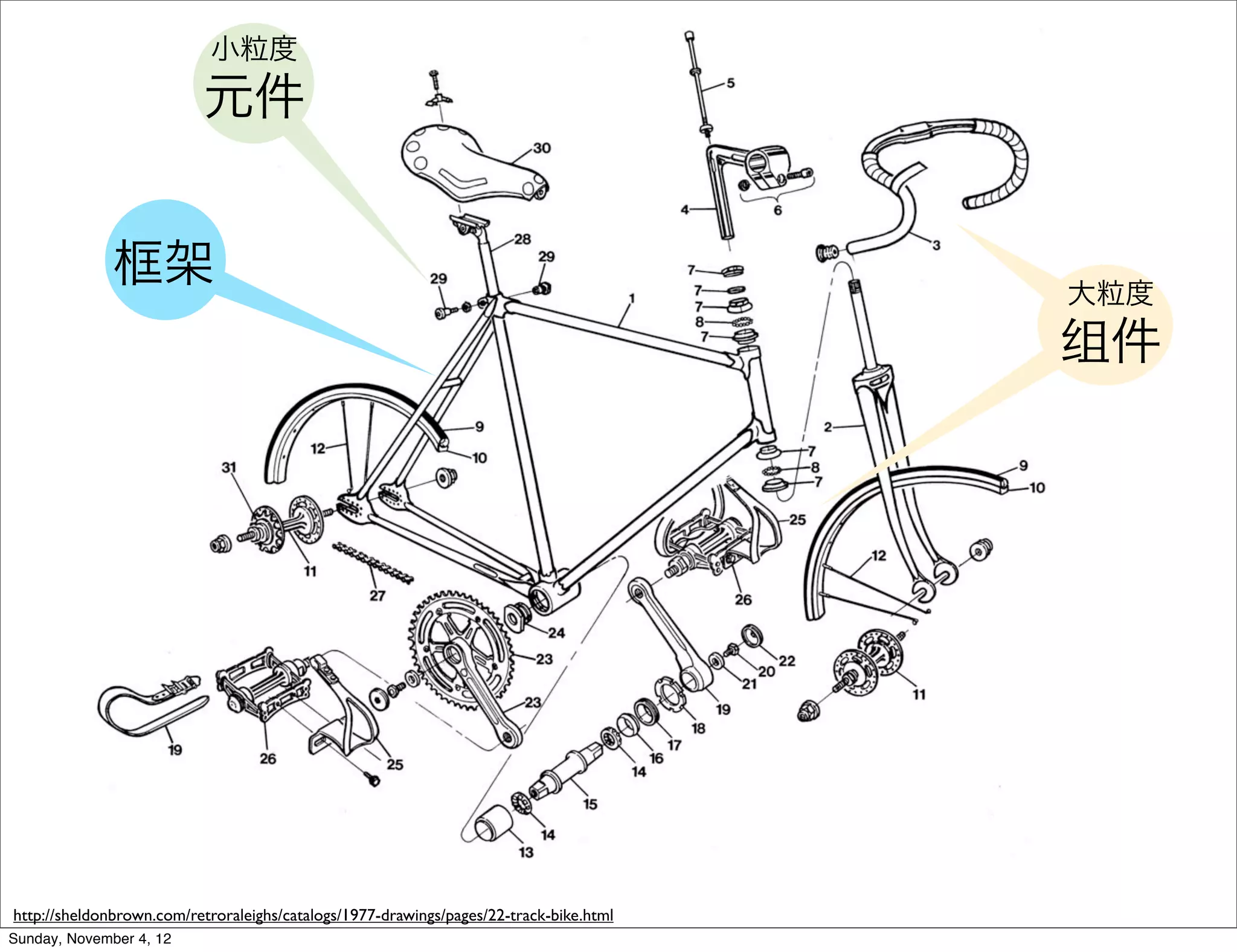 小粒度
                          元件


              框架                                                                        大粒度
                                                                                        组件




http://sheldonbrown.com/retroraleighs/catalogs/1977-drawings/pages/22-track-bike.html
Sunday, November 4, 12
 