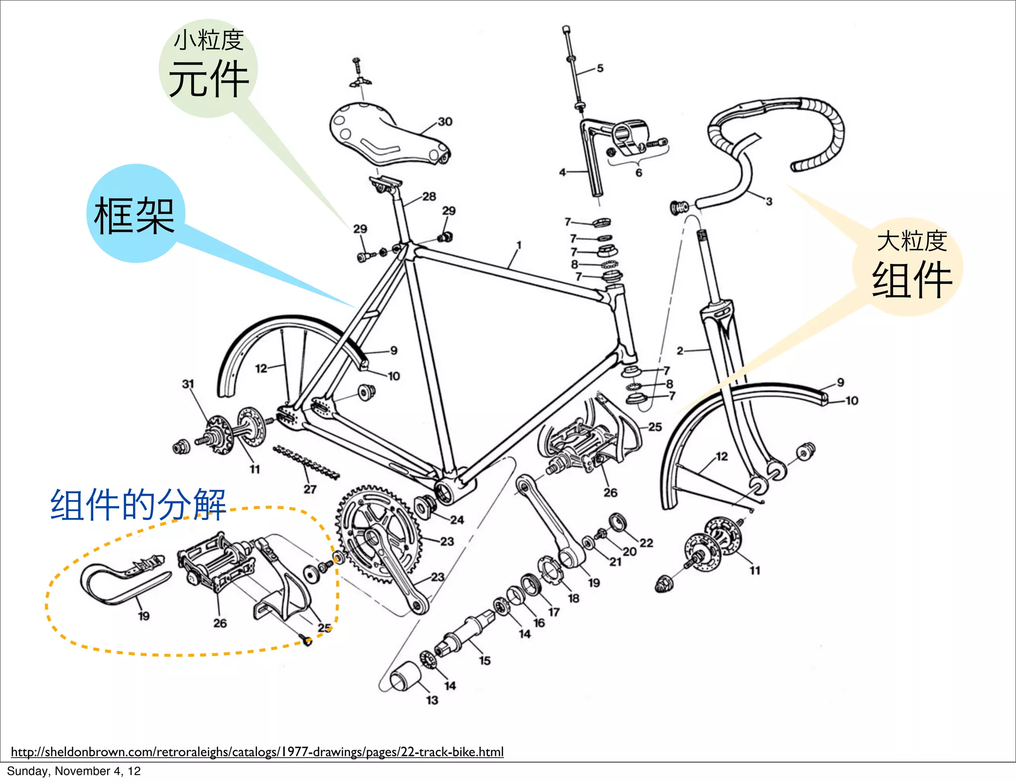 小粒度
                          元件


              框架                                                                        大粒度
                                                                                        组件




      组件的分解




http://sheldonbrown.com/retroraleighs/catalogs/1977-drawings/pages/22-track-bike.html
Sunday, November 4, 12
 