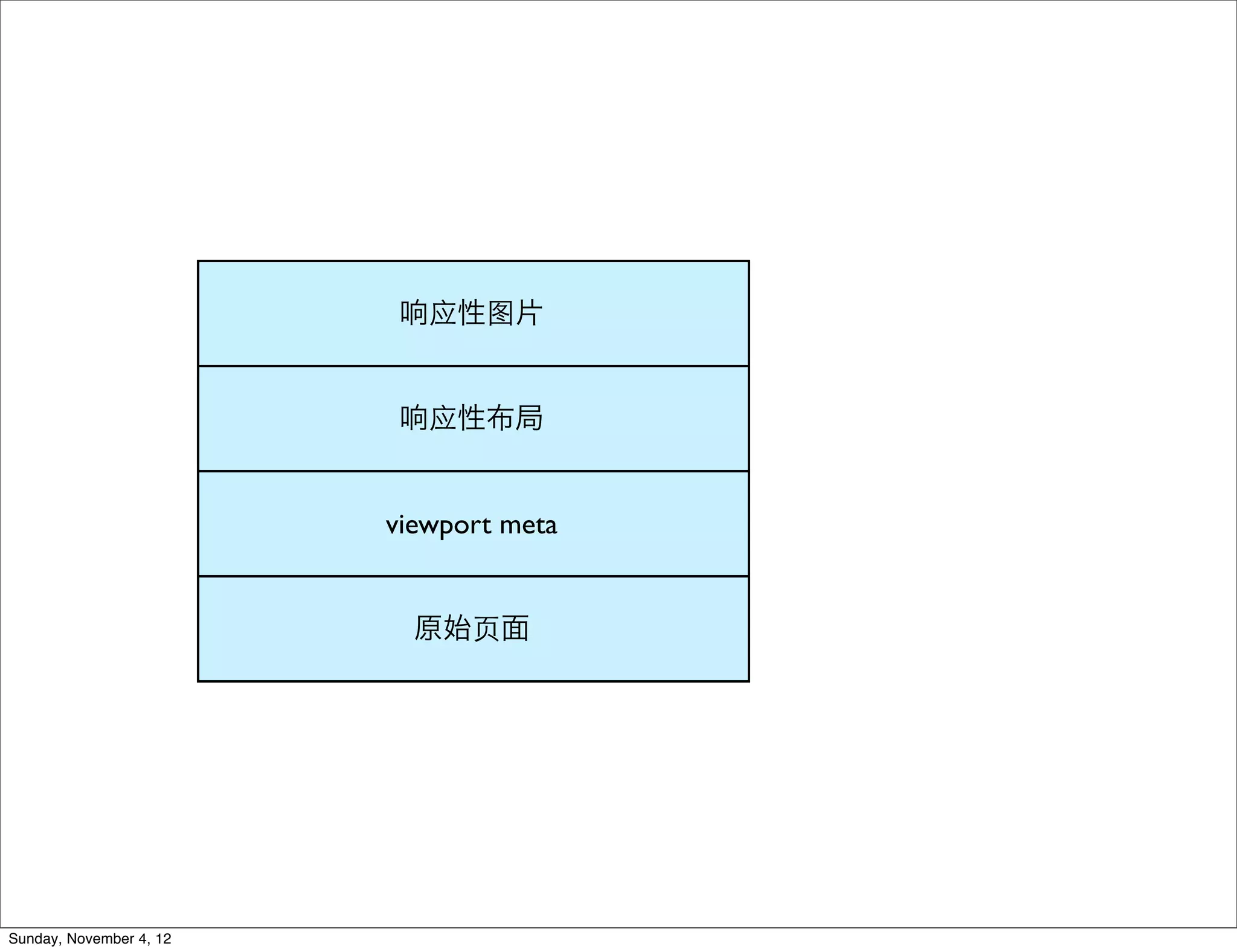 响应性图片


                          响应性布局


                         viewport meta


                           原始⻚页面




Sunday, November 4, 12
 