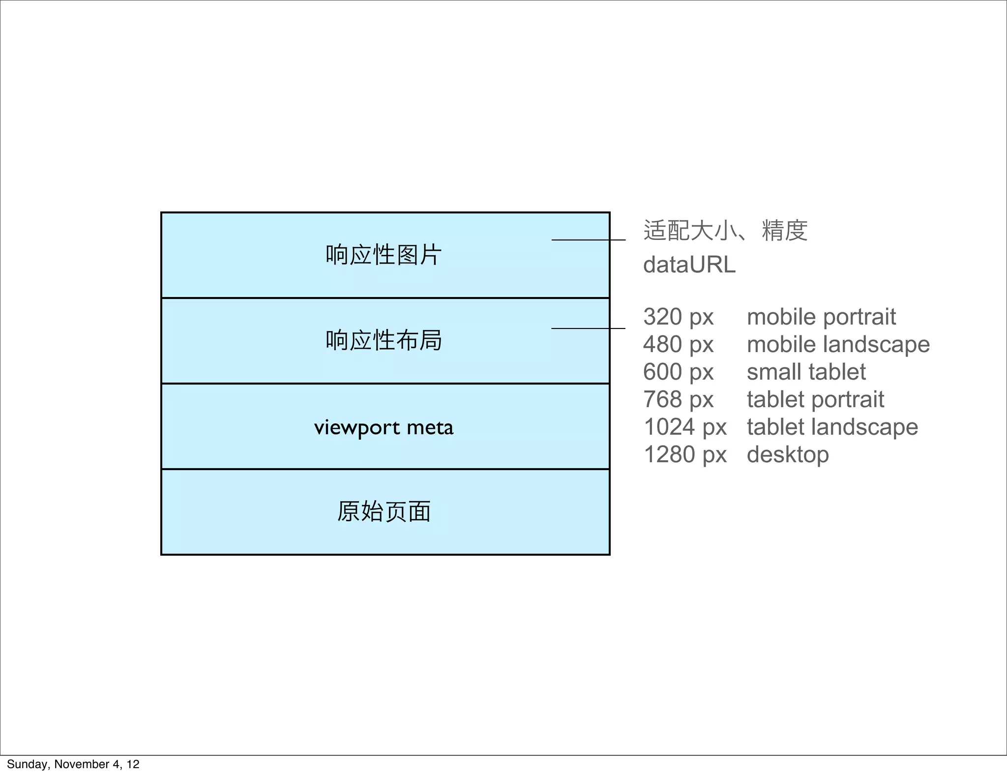 适配大小、精度
                          响应性图片          dataURL

                                         320 px    mobile portrait
                          响应性布局          480 px    mobile landscape
                                         600 px    small tablet
                                         768 px    tablet portrait
                         viewport meta   1024 px   tablet landscape
                                         1280 px   desktop

                           原始⻚页面




Sunday, November 4, 12
 