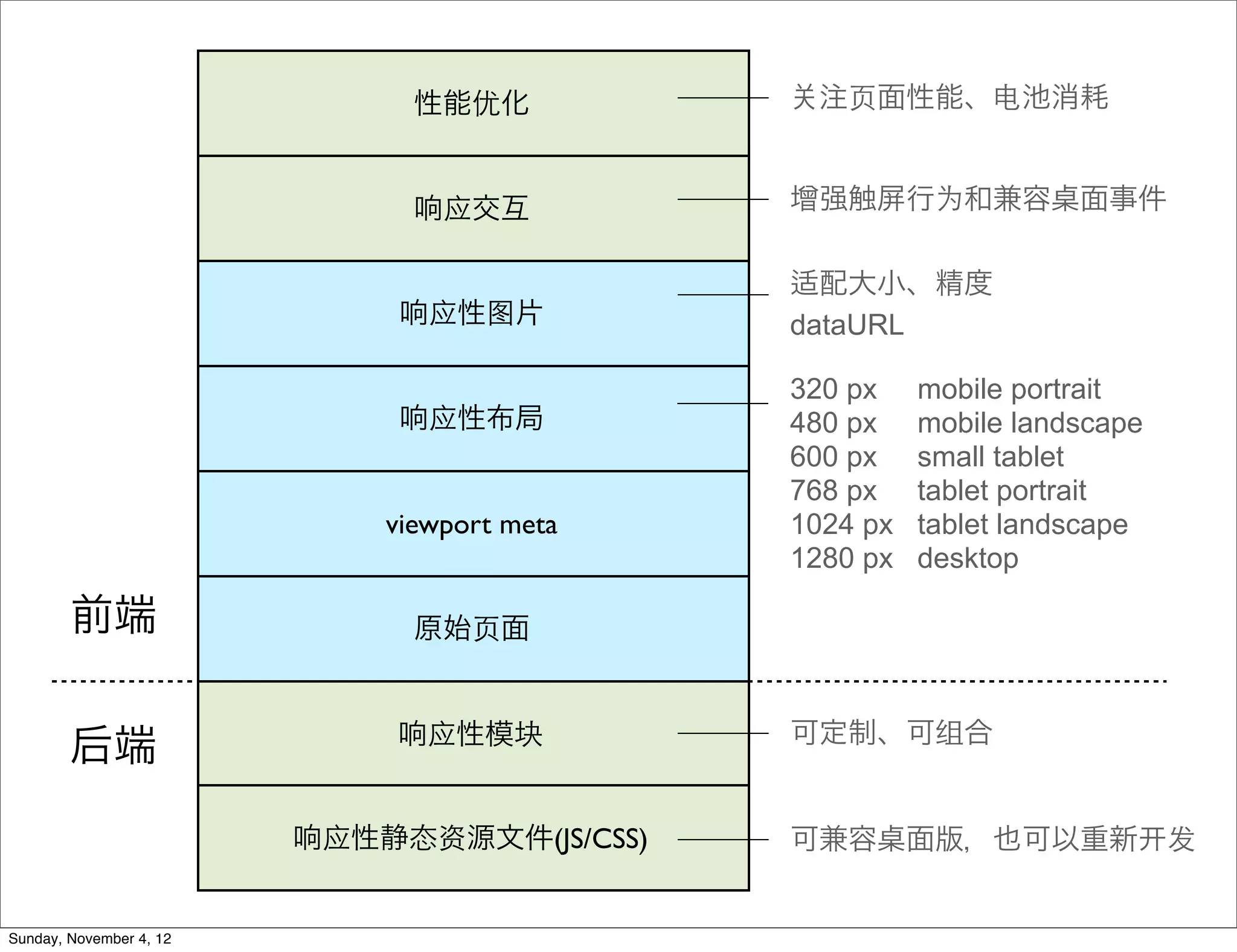 性能优化           注⻚页面性能、电池消耗


                               响应交互          增强触屏行为和兼容            面事件

                                             适配大小、精度
                              响应性图片          dataURL

                                             320 px    mobile portrait
                              响应性布局          480 px    mobile landscape
                                             600 px    small tablet
                                             768 px    tablet portrait
                             viewport meta   1024 px   tablet landscape
                                             1280 px   desktop

        前端                     原始⻚页面


                              响应性模块          可定制、可组合
        后端

                         响应性静态资源文件(JS/CSS)   可兼容       面版，也可以重新           发


Sunday, November 4, 12
 