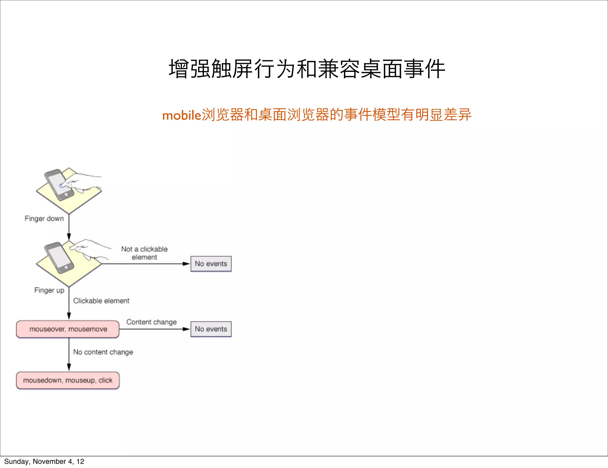 增强触屏行为和兼容           面事件

                         mobile浏览器和   面浏览器的事件模型有明显差




Sunday, November 4, 12
 