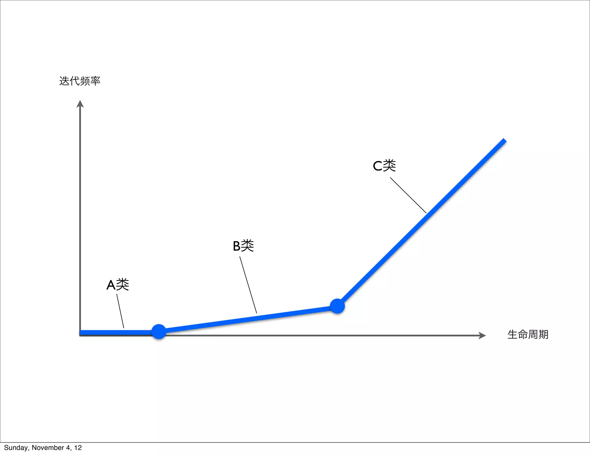 迭代频率




                                   C类




                              B类

                         A类


                                        生命周期




Sunday, November 4, 12
 