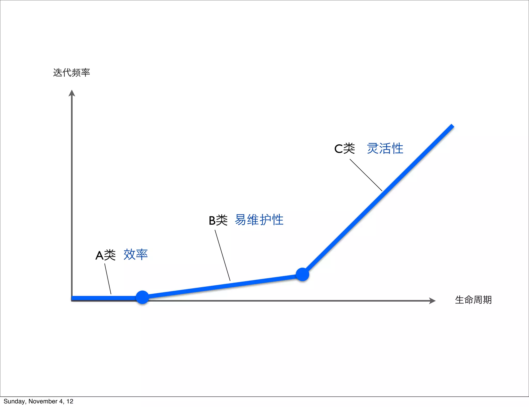 迭代频率




                                           C类   活性




                                 B类 易维护性

                         A类 效率


                                                     生命周期




Sunday, November 4, 12
 