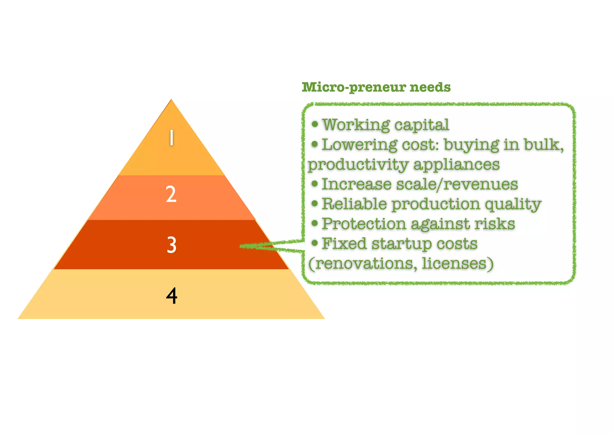 Micro-preneur needs

    •Working capital
1   •Lowering cost: buying in bulk,
2   productivity appliances
    •Increase scale/revenues
2   •Reliable production quality
    •Protection against risks
3   •Fixed startup costs
    (renovations, licenses)

4
 
