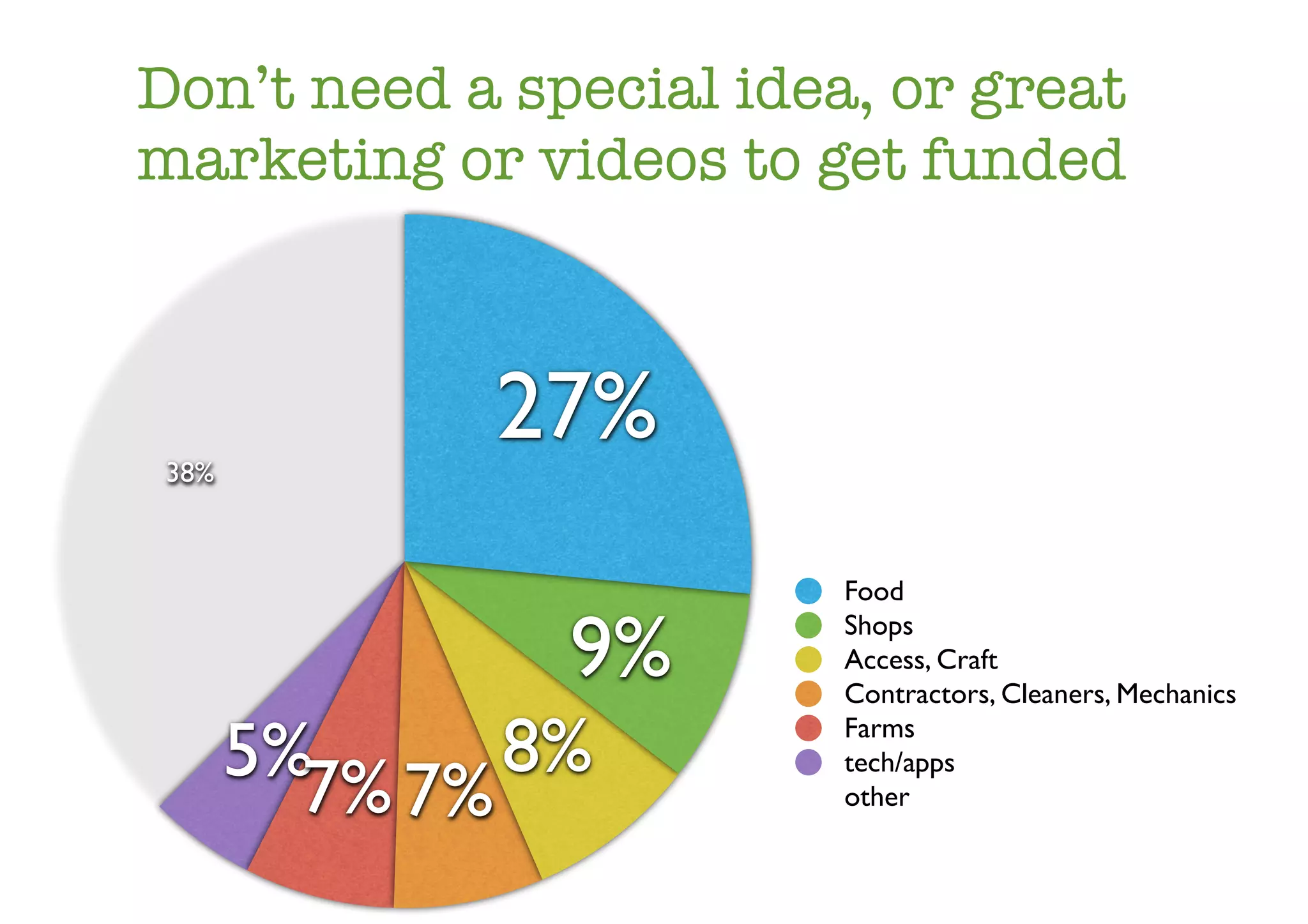 Don’t need a special idea, or great
marketing or videos to get funded



 38%
            27%
                         Food

               9%        Shops
                         Access, Craft
                         Contractors, Cleaners, Mechanics

       5%7% 8%           Farms
                         tech/apps
           7%            other
 