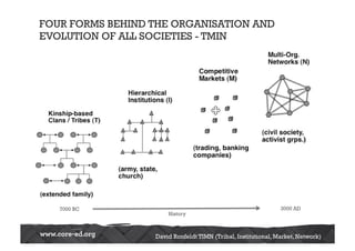 FOUR FORMS BEHIND THE ORGANISATION AND 
EVOLUTION OF ALL SOCIETIES - TMIN 
7000 BC 3000 AD 
History 
David Ronfeldt TIMN (Tribal, Institutional, Market, Network) 
 