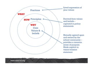 Practices 
Principles 
Core 
Values & 
beliefs 
Lived expression of 
your values 
Derived from values 
and beliefs – 
captured in policy 
statements 
Mutually agreed upon 
and owned by the 
school community – 
provides a common 
sense of purpose. 
Made explicit in 
vision/mission 
statement 
WHY 
WHAT 
HOW 
 