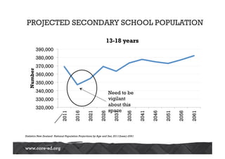 PROJECTED SECONDARY SCHOOL POPULATION 
390,000 
380,000 
370,000 
360,000 
350,000 
340,000 
330,000 
320,000 
2011 
2016 
2021 
2026 
2031 
2036 
2041 
2046 
2051 
2056 
2061 
Number 
13-18 years 
Need to be 
vigilant 
about this 
space 
Statistics New Zealand National Population Projections by Age and Sex, 2011(base)-2061 
 