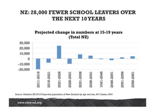 NZ: 28,000 FEWER SCHOOL LEAVERS OVER 
30,000 
20,000 
10,000 
0 
-10,000 
-20,000 
2011-2016 
2016-2021 
THE NEXT 10 YEARS 
2021-2026 
2026-2031 
2031-2036 
2036-2041 
1041-2046 
2046-2051 
2051-2056 
2056-2061 
Projected change in numbers at 15-19 years 
(Total NZ) 
Source: Statistics NZ 2012 Projected population of New Zealand by age and sex, 2011(base)-2061 
 