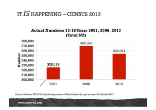 IT IS HAPPENING – CENSUS 2013 
325,119 
369,090 
353,091 
380,000 
370,000 
360,000 
350,000 
340,000 
330,000 
320,000 
310,000 
300,000 
2001 2006 2013 
Number 
Actual Numbers 13-18 Years 2001, 2006, 2013 
(Total NZ) 
Source: Statistics NZ 2012 Projected population of New Zealand by age and sex, 2011(base)-2061 
 