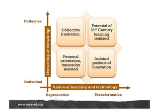 Potential of 
21st Century 
learning 
realised 
C D 
A B Ownership of knowledge 
Collective 
Individual 
Collective 
frustration. 
Personal 
orientation, 
innovation 
resisted 
Isolated 
pockets of 
innovation 
Vision of learning and technology 
Reproduction Transformation 
 