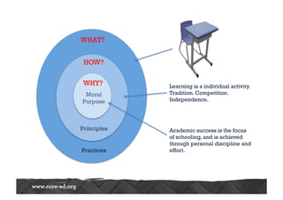 WHAT? 
HOW? 
WHY? 
Moral 
Purpose 
Principles 
Practices 
Learning is a individual activity. 
Tradition. Competition. 
Independence. 
Academic success is the focus 
of schooling, and is achieved 
through personal discipline and 
effort. 
 