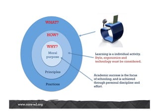 WHAT? 
HOW? 
WHY? 
Moral 
purpose 
Principles 
Practices 
Learning is a individual activity. 
Style, ergonomics and 
technology must be considered. 
Academic success is the focus 
of schooling, and is achieved 
through personal discipline and 
effort. 
 