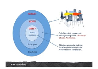 WHAT? 
HOW? 
WHY? 
Moral 
purpose 
Principles 
Practices 
Collaboration. Interaction. 
Social participation. Flexibility. 
Choice. Aesthetics. 
Children are social beings. 
Knowledge building is the 
result of social interaction. 
 