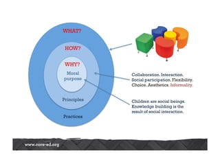 WHAT? 
HOW? 
WHY? 
Moral 
purpose 
Principles 
Practices 
Collaboration. Interaction. 
Social participation. Flexibility. 
Choice. Aesthetics. Informality. 
Children are social beings. 
Knowledge building is the 
result of social interaction. 
 
