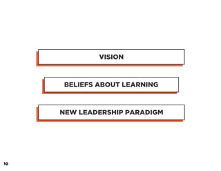 VISION
BELIEFS ABOUT LEARNING
NEW LEADERSHIP PARADIGM
10
 