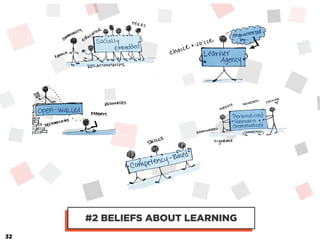 #2 BELIEFS ABOUT LEARNING
32
 