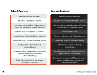 Learner-Centered
Learning happens in learners.
Education is done by (and with) the learner.
Learners are known as individuals–each having
unique strengths, interests and goals.
Learners want to learn.
Focus on having the most effective learning.
The system adapts to the unique learner.
Effectiveness is achieved through
customization.
Each learner moves on their own path at an
appropriate and adaptable pace.
Every learner is exceptional. The uniqueness of
learners is not a problem but, instead,
something to build on.
School-Centered
Learning happens in schools.
Education is done to the learner.
Learners are known by how they compare to
their class averages on standardized tests.
Learners must be compelled to perform.
Focus on having the most effective teaching.
The learner adapts to the standardized system.
Effectiveness is achieved through
standardization.
All learners follow standard paths at standard
paces and demonstrate mastery in
standardized ways
Teach the average learner an manage
exceptions as problems.
44 ShiftYourParadigm.org
 
