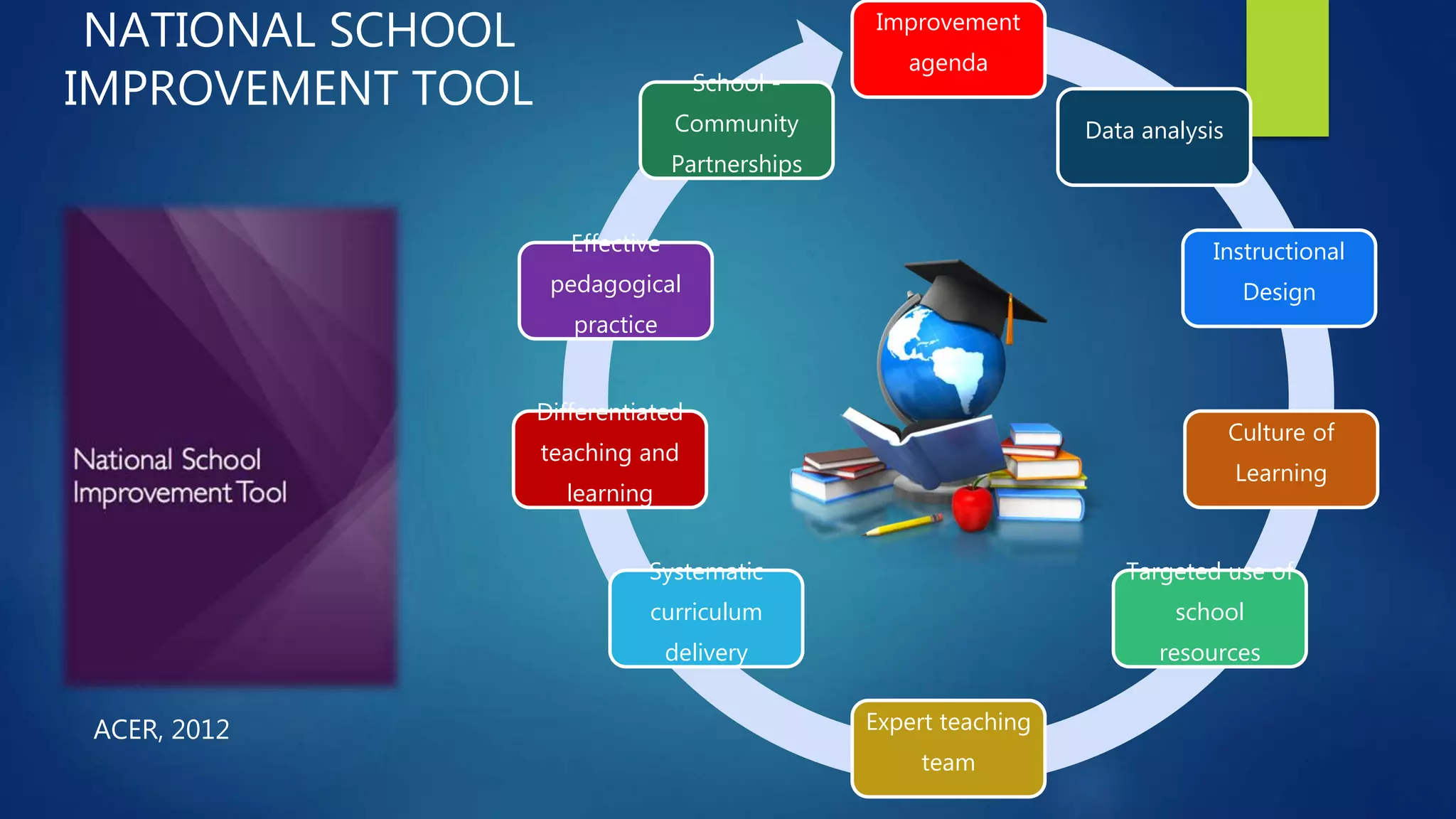 Improvement
agenda
Data analysis
Instructional
Design
Culture of
Learning
Targeted use of
school
resources
Expert teaching
team
Systematic
curriculum
delivery
Differentiated
teaching and
learning
Effective
pedagogical
practice
School -
Community
Partnerships
NATIONAL SCHOOL
IMPROVEMENT TOOL
ACER, 2012
 