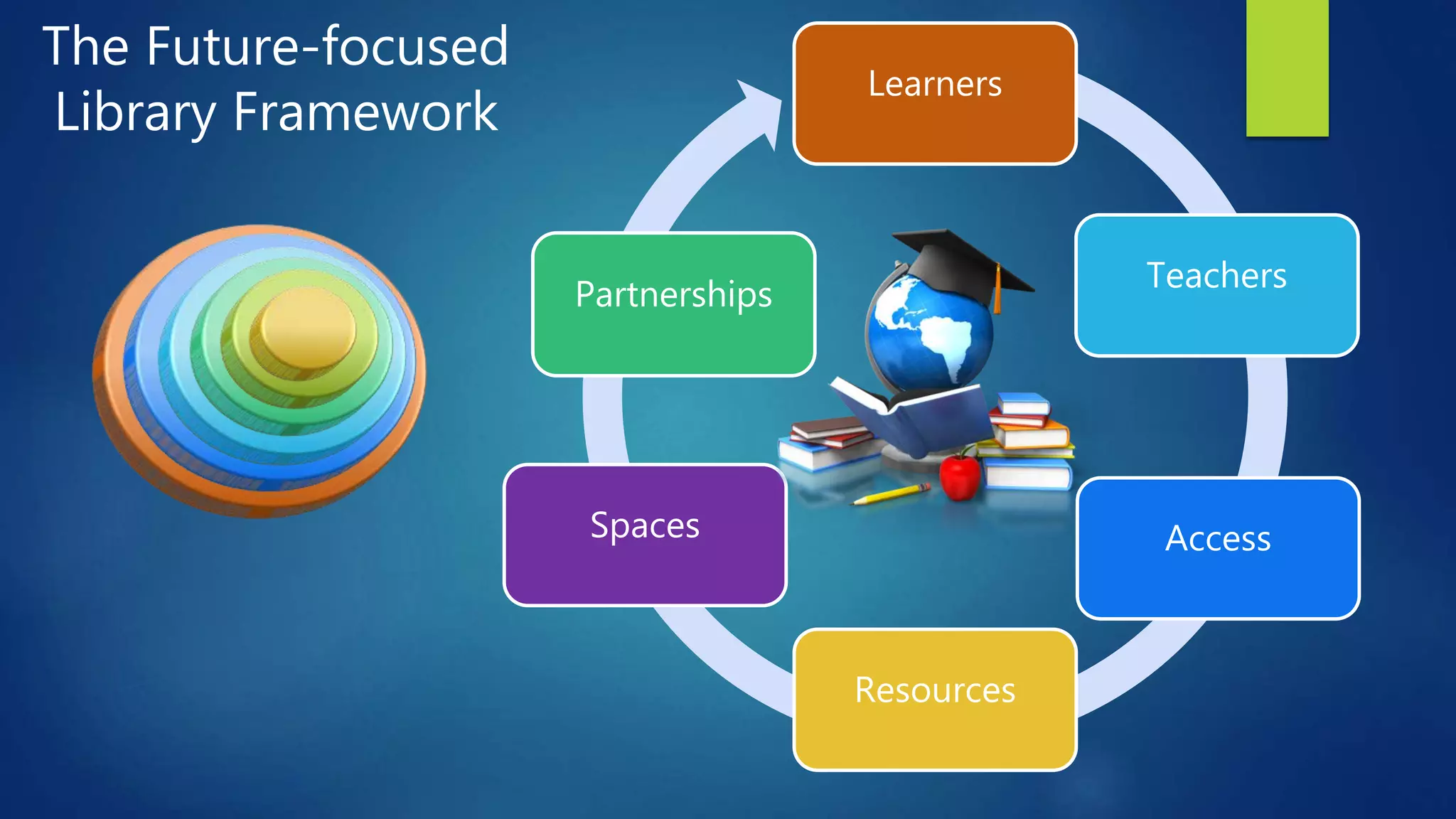Learners
Teachers
Access
Resources
Spaces
Partnerships
The Future-focused
Library Framework
 