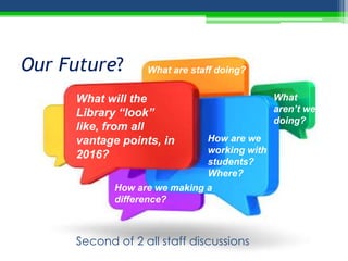 Our Future?       What are staff doing?


     What will the                           What
     Library “look”                          aren’t we
                                             doing?
     like, from all
     vantage points, in       How are we
                              working with
     2016?
                              students?
                              Where?
            How are we making a
            difference?



     Second of 2 all staff discussions
 