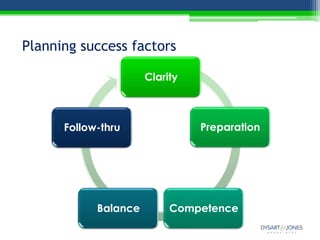 Planning success factors

                      Clarity



      Follow-thru               Preparation




            Balance        Competence
 