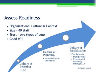 Assess Readiness
 •   Organizational Culture & Context
 •   Size – 40 staff
 •   Trust – two types of trust
 •   Good Will

                                              Culture of
                                              Participation
                           Culture of
                           Planning,          • Past Retreats
                                                • Staff Forums
                           • Annual Goals &     • Experiential
                             Objectives           Learning
           Culture of                             through LDC
           Learning
           • LDC
 