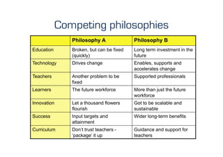Competing philosophies
                Philosophy A               Philosophy B
Education       Broken, but can be fixed   Long term investment in the
                (quickly)                  future
Technology      Drives change              Enables, supports and
                                           accelerates change
Teachers        Another problem to be      Supported professionals
                fixed
Learners        The future workforce       More than just the future
                                           workforce
Innovation      Let a thousand flowers     Got to be scalable and
                flourish                   sustainable
Success         Input targets and          Wider long-term benefits
                attainment
Curriculum      Don’t trust teachers -     Guidance and support for
                ‘package’ it up            teachers
 
