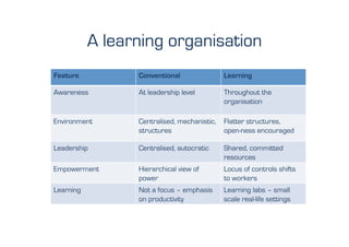 A learning organisation
Feature          Conventional                Learning

Awareness        At leadership level         Throughout the
                                             organisation

Environment      Centralised, mechanistic,   Flatter structures,
                 structures                  open-ness encouraged

Leadership       Centralised, autocratic     Shared, committed
                                             resources
Empowerment      Hierarchical view of        Locus of controls shifts
                 power                       to workers
Learning         Not a focus – emphasis      Learning labs – small
                 on productivity             scale real-life settings
 