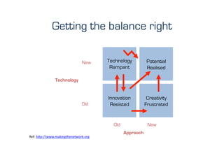 Getting the balance right

                                    New      Technology         Potential
                                              Rampant           Realised

                 Technology


                                             Innovation          Creativity
                                    Old       Resisted          Frustrated


                                               Old               New
                                                     Approach
Ref:	
  h"p://www.makingthenetwork.org	
  
 