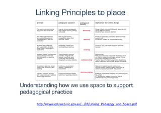 Linking Principles to place




Understanding how we use space to support
pedagogical practice
      h"p://www.eduweb.vic.gov.au/.../bf/Linking_Pedagogy_and_Space.pdf	
  	
  
 