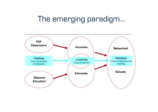 The emerging paradigm…
   Then            Now                    Next


    F2F
Classrooms
                    Intranets           Networked


  Teaching                                Education
                    e Learning
focus on process                      focus on teaching and
                   focus on learner
  of instruction                             learning



                   Extranets              Schools
 Distance
 Education
 
