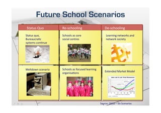 Future School Scenarios
 Status	
  Quo	
           Re-­‐schooling	
                                 De-­‐schooling	
  
Status	
  quo,	
           Schools	
  as	
  core	
                           Learning	
  networks	
  and	
  
BureaucraLc	
              social	
  centres	
                               network	
  society	
  
systems	
  conLnue	
  




Meltdown	
  scenario	
     Schools	
  as	
  focused	
  learning	
  
                                                                            Extended	
  Market	
  Model	
  
                           organisaLons	
  




                                                                      Source:	
  OECD	
  –	
  Six	
  Scenarios	
  
 
