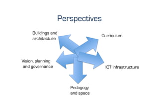 Perspectives
     Buildings and
                                  Curriculum
     architecture



Vision, planning
and governance                     ICT Infrastructure



                      Pedagogy
                      and space
 