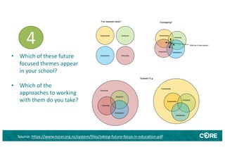 Source: https://www.nzcer.org.nz/system/files/taking-future-focus-in-education.pdf
4
• Which of these future
focused themes appear
in your school?
• Which of the
approaches to working
with them do you take?
 