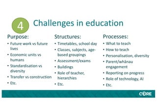 Challenges in education
Structures:
• Timetables, school day
• Classes, subjects, age-
based groupings
• Assessment/exams
• Buildings
• Role of teacher,
hierarchies
• Etc.
Processes:
• What to teach
• How to teach
• Personalisation, diversity
• Parent/whānau
engagement
• Reporting on progress
• Role of technology, AI
• Etc.
Purpose:
• Future work vs future
lives
• Economic units vs
humans
• Standardisation vs
diversity
• Transfer vs construction
• Etc.
4
 