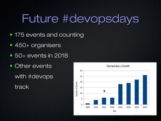 Future #devopsdaysFuture #devopsdays
● 175 events and counting175 events and counting
● 450+ organisers450+ organisers
● 50+ events in 201850+ events in 2018
● Other eventsOther events
with #devopswith #devops
tracktrack
 