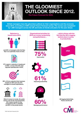 THE GLOOMIEST
OUTLOOK SINCE 2012.
The Future Forecast for 2016.
Optimism is
lowest since 2012.
Organisational priorities for
2016 are money, productivity
and performance…
British managers have the gloomiest outlook for their organisations and the economy
since 2012, according to CMI’s annual Future Forecast survey. The survey was completed
by 1,089 managers across the UK and looks at trends and plans for the year ahead.
Just 60% of managers enter the New
Year in an optimistic frame of mind.
37% expect a reduction in headcount
in 2016 – on top of the 46% that
reported redundancies in 2015.
29% of firms undershot their business
targets for 2015 and only 18%
managed to exceed expectations.
When it comes to morale, the public
sector is by far the most pessimistic.
59% expect morale to drop
compared to 32% in charities
and 26% in the private sector.
1
OECD Total Factor Productivity 2015
UK lagging behind Italy,
France and the US
Cost control
Improving productivity
75%
61%
Managing performance
60%
...which chimes with the
fact that the UK is lagging
behind when it comes
to productivity1
.
USA
FRANCE
ITALY
UK
 