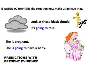 IS GOING TO HAPPEN: The situation now make us believe that.



                      Look at those black clouds!
                      It’s going to rain.


   She is pregnant.
   She is going to have a baby.

  PREDICTIONS WITH
  PRESENT EVIDENCE
 